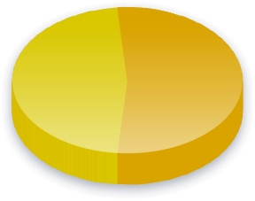 Ergebnisse der Homosexuelle Ehe Umfrage für B&uuml;rgerplattform