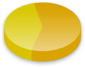 Wyniki sondaży Inwigilacja rządowa dla Prawo i Sprawiedliwość